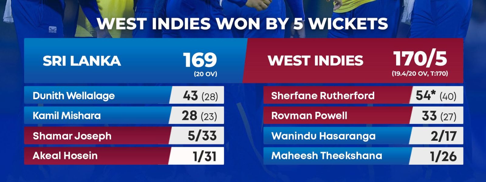 West Indies Edge Sri Lanka in Last-Over Thriller